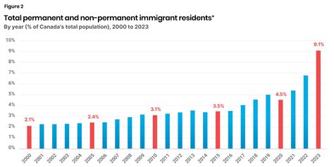 Too much of a good thing? Immigration trends and Canada’s housing ...