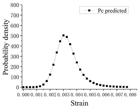 Experimental Investigation of Compressive Concrete with Different ...