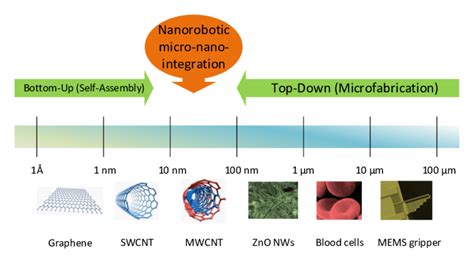 Image result for Max Objects Diffrence in Units