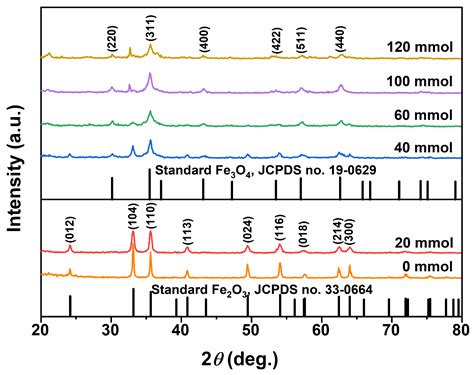 One-Step Solvothermal Synthesis of Fe3O4 Acicular Aggregates Induced by ...