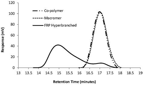 Biodegradable and Biocompatible PDLLA-PEG1k-PDLLA Diacrylate Macromers ...