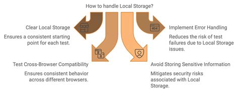 Examples of Local Storage 的图像结果