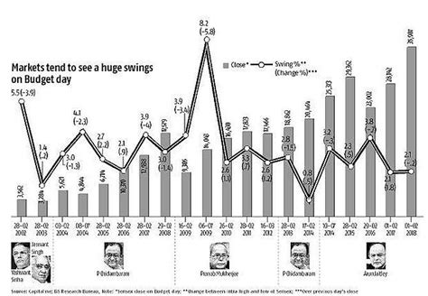 Why you must brace for Budget day volatility - Rediff.com Business