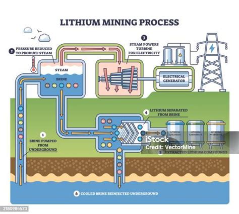 Image result for Dessin Lithium Extraction