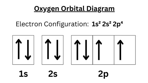 Orbital Diagram – Chemistutor