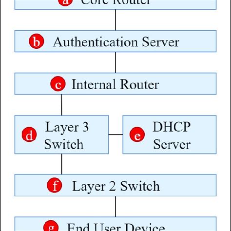 Image result for Dual Stack Network Device