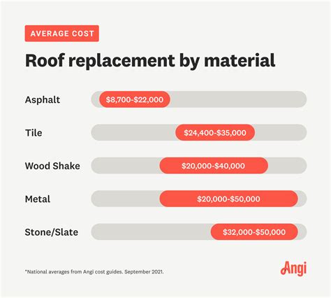 How Much Does a New Roof or a Roof Replacement Cost? | Angi