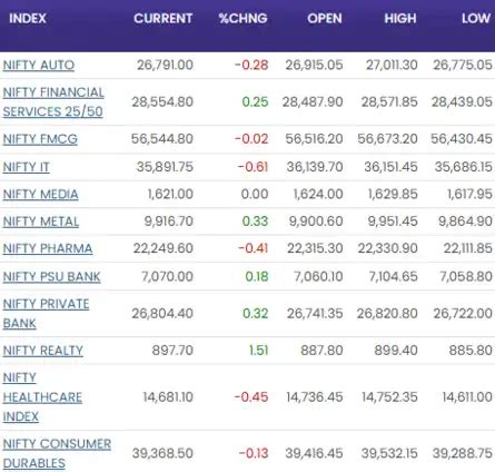 Stock Market Highlights: Sensex snaps 5-day winning run, ends 119 pts ...