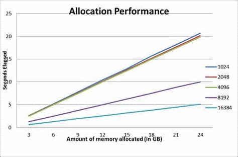 Memory Allocation in Extended Ruby Scripting Language 的图像结果