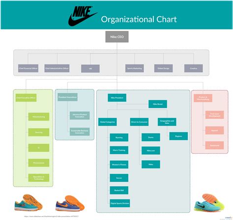 Organization Chart of Nike 的图像结果