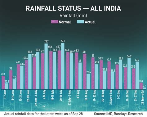 Rain Watch: Season ends with normal monsoon despite El Nià±o risks