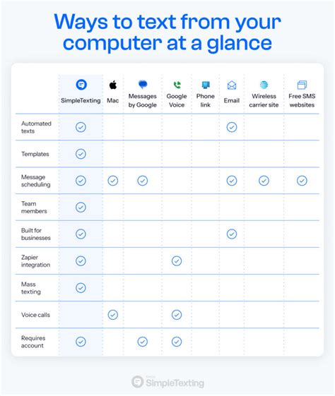 Image result for How to Text From Computer for Free