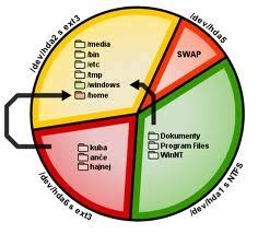 create ext2 and ext3 filesystem