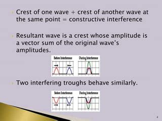 Image result for Desconstructive Interference Equaiton