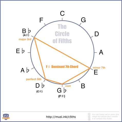 The Ultimate Guide to the Circle of Fifths - Musical U