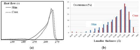 Mechanical Behavior—Microstructure Relationships in Injection-Molded ...