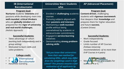 AP vs IB one slide used Parent Coffee.pptx