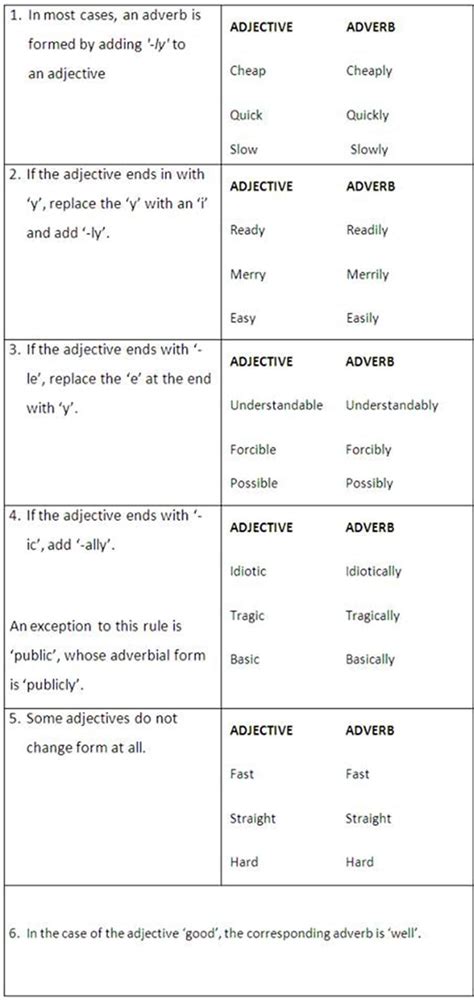 English Grammar: Forming Adverbs from Adjectives - ESLBUZZ