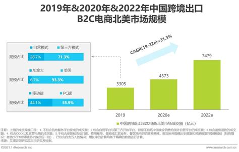 2021年中国跨境电商出口B2C北美市场研究报告 | 2020-2021跨境电商年度发展研究报告 | 跨境市场人