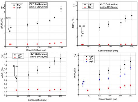 Hybrid Nanoparticle/DNAzyme Electrochemical Biosensor for the Detection ...