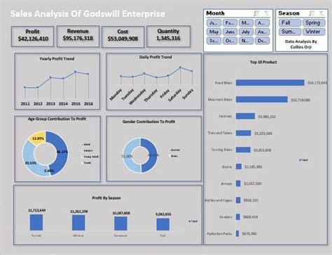Image result for Excel Sales Data Analysis