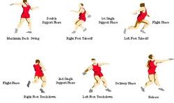 Image result for Discus Step of Jumping