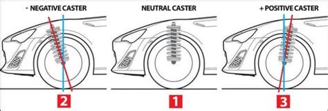 Rezultat imagine pentru Caster Alignment