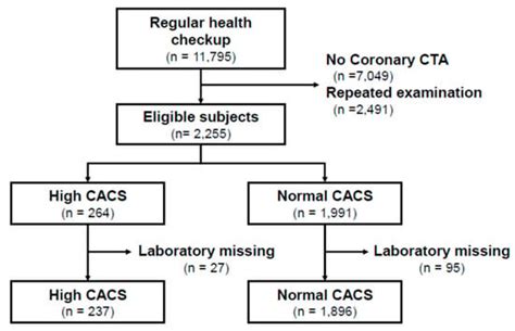 Prediction of Coronary Artery Calcium Score Using Machine Learning in a ...