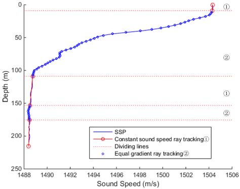 A Combined Ray Tracing Method for Improving the Precision of the USBL ...
