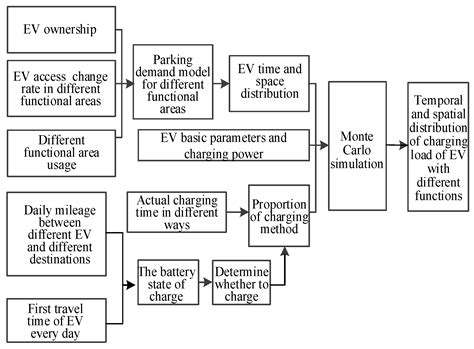 Optimal Scheduling Strategy of Distribution Network Based on Electric ...