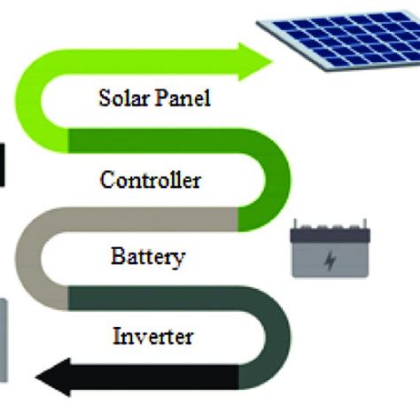 Image result for PV System Explained