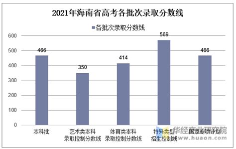 2021年海南省高考录取分数线、报名人数统计【图】_华经情报网_华经产业研究院
