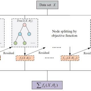 Image result for Xgboost Algorithm Simulation
