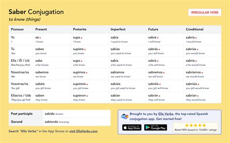 Conjugating Saber in all Spanish tenses | Ella Verbs App