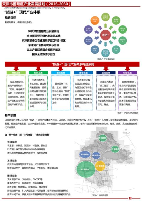 天津市蓟州区产业发展规划草案公示_规划公示_天津市规划和自然资源局
