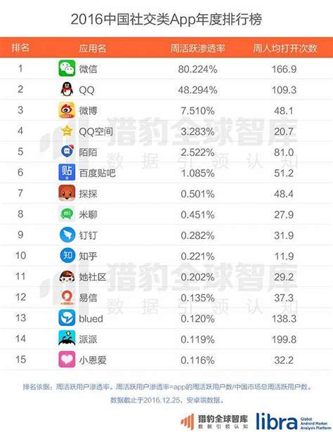 从全球十大App看社交网络的普世性特点-全球十大社交app排行榜
