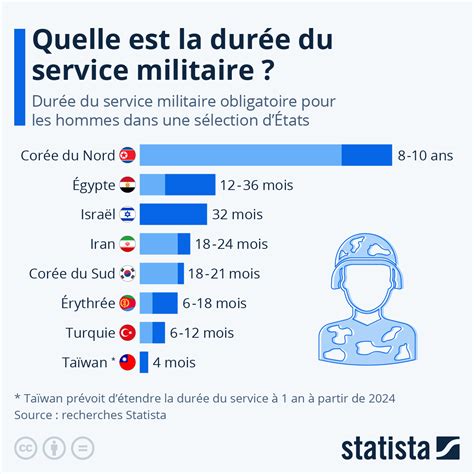 Graphique: Quelle est la durée du service militaire obligatoire dans le ...