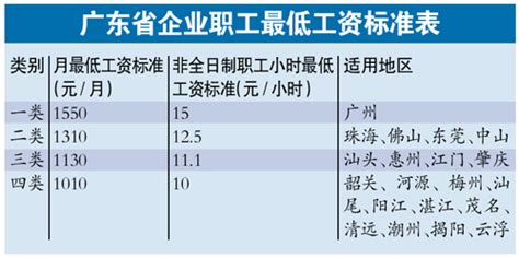 广州上调最低工资标准 从1300元调整为1550元_新闻频道_央视网