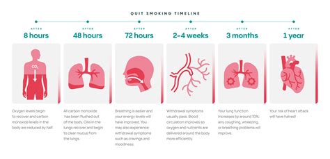 Quitting Smoking Timeline