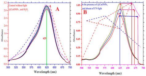 Effect of H2O2 @CuONPs in the UV Light-Induced Removal of Organic ...