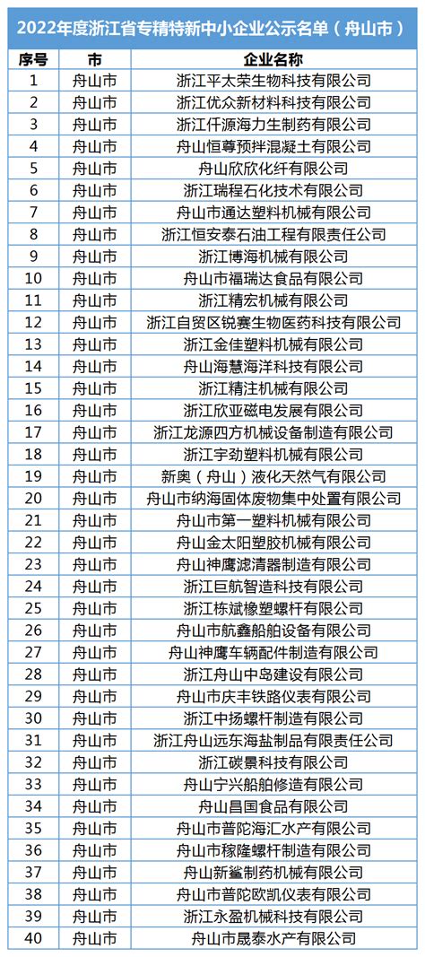 【舟山市】2022年浙江省专精特新中小企业名单的公示_信息化_经济_异议