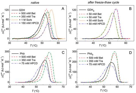 Effect of Chemical Chaperones on the Stability of Proteins during Heat ...