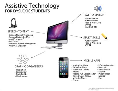 Assistive technology Types 的图像结果
