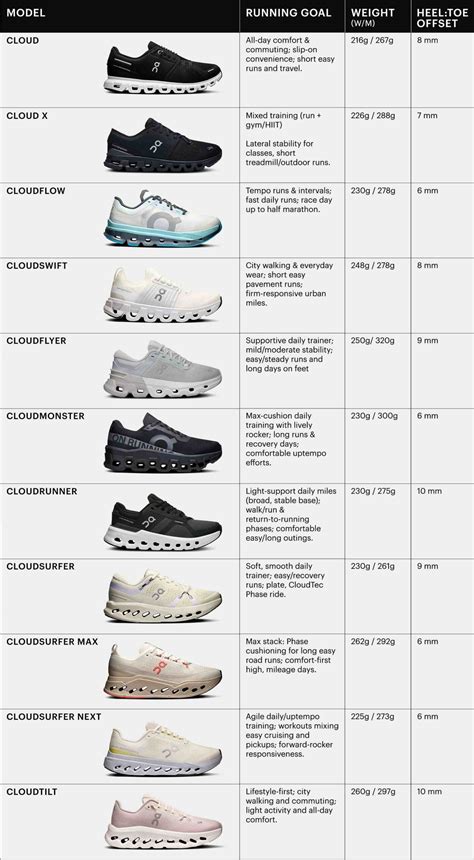 The Ultimate On Cloud Shoe Comparison Chart | Onclouder