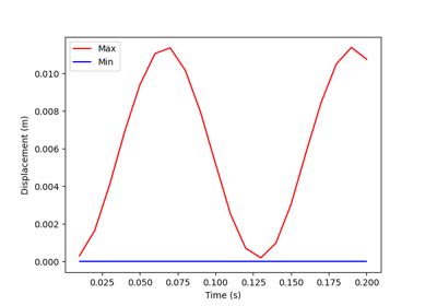 Transient Analysis Examples 的图像结果