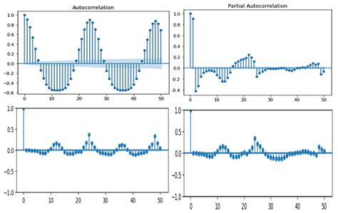 Performance Analysis of Statistical, Machine Learning and Deep Learning ...