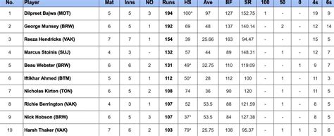 Global T20 Canada 2024 Most Runs and Most Wickets after Montreal Tigers ...