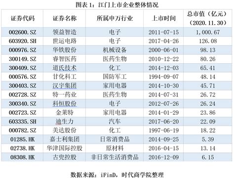 2020江门资本市场竞争力报告：位列珠三角第8，三年无新增上市企业__财经头条