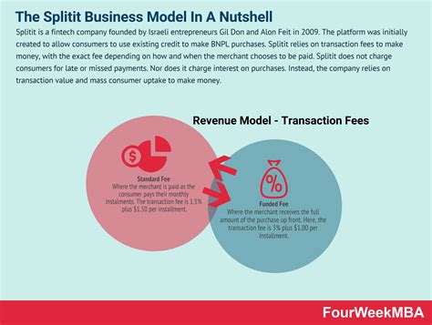 How Does Splitit Make Money? The Splitit Business Model In A Nutshell ...