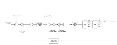 Image result for Torque Controller